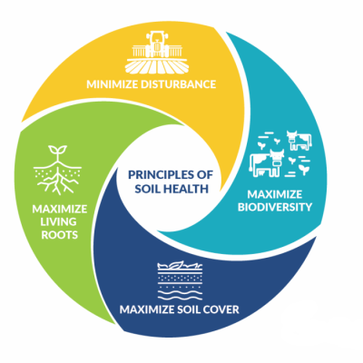 USDA NRCS Principles of Soil Health